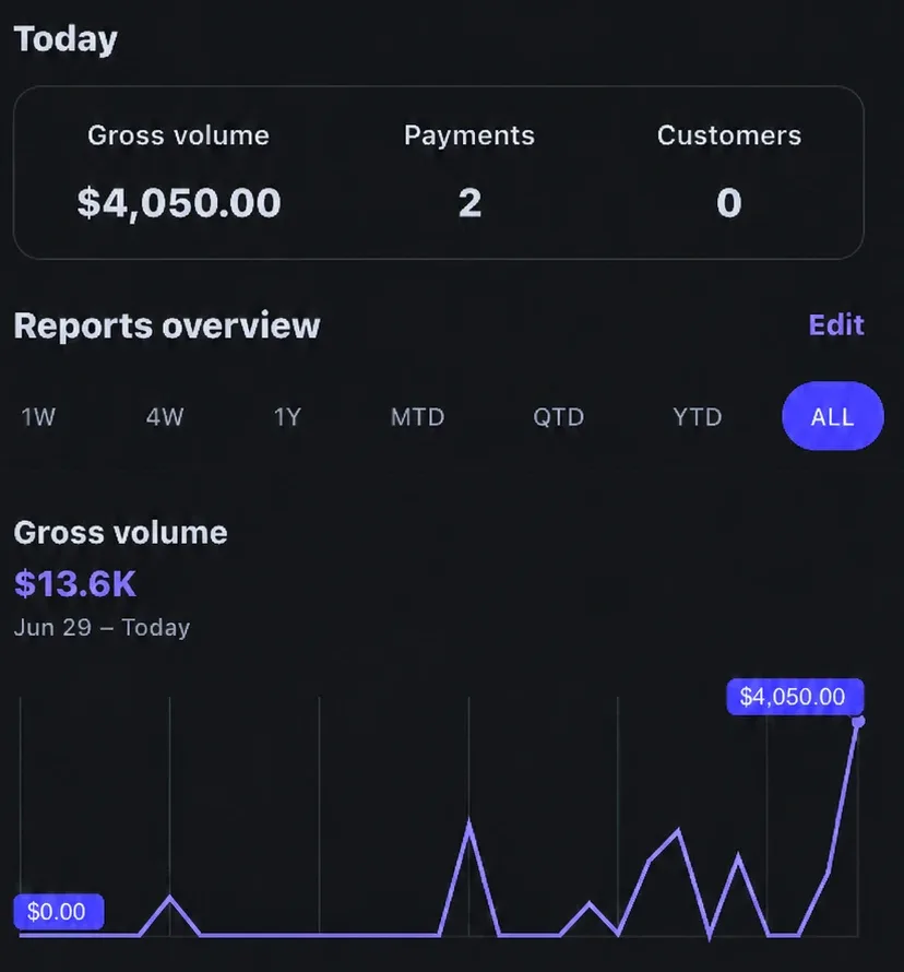 Client dashboard showing $13.6K all time gross volume and a $4,050 day