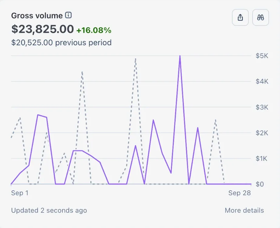 Client dashboard showing $23,825 in month to date gross volume, up 16.08% on the previous period