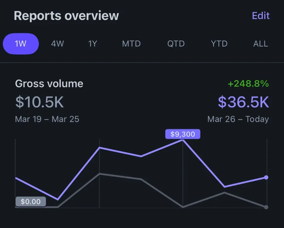 Client dashboard showing weekly gross volume of $36.5K, up 248.8% from $10.5K the week before